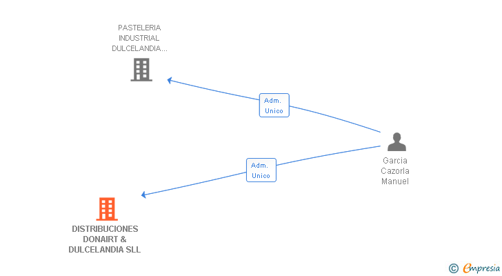 Vinculaciones societarias de DISTRIBUCIONES DONAIRT & DULCELANDIA SLL