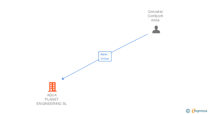 Vinculaciones societarias de AQUA PLANET ENGINEERING SL