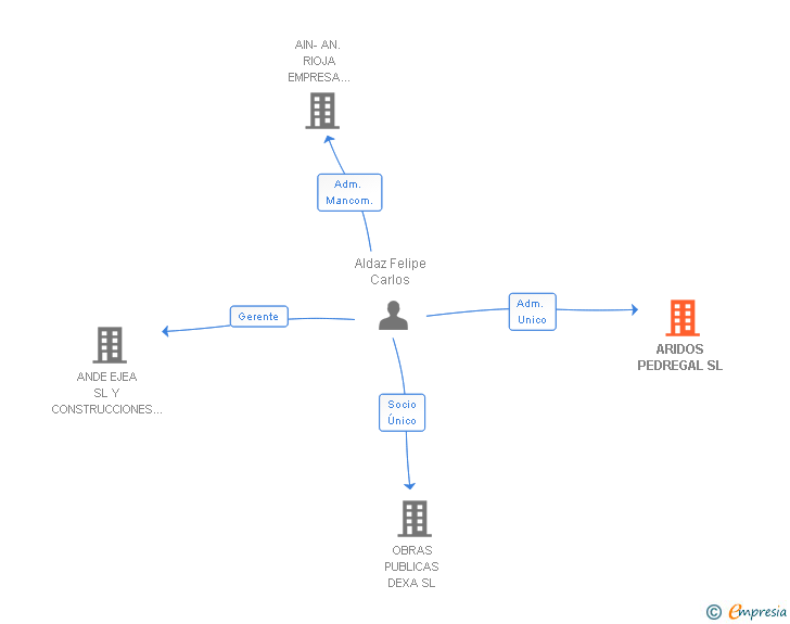 Vinculaciones societarias de ARIDOS PEDREGAL SL