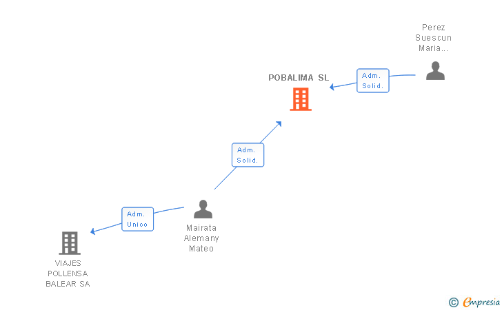Vinculaciones societarias de POBALIMA SL