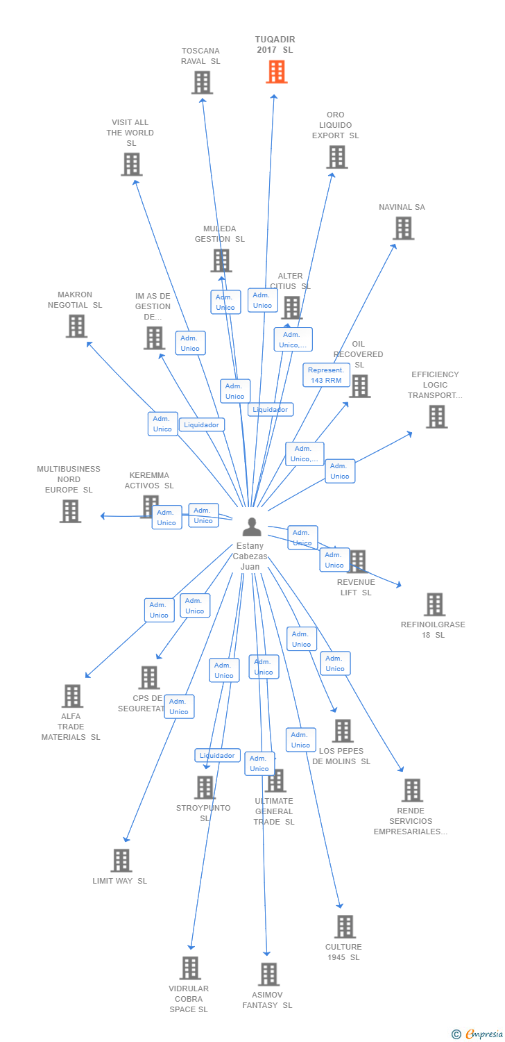 Vinculaciones societarias de TUQADIR 2017 SL