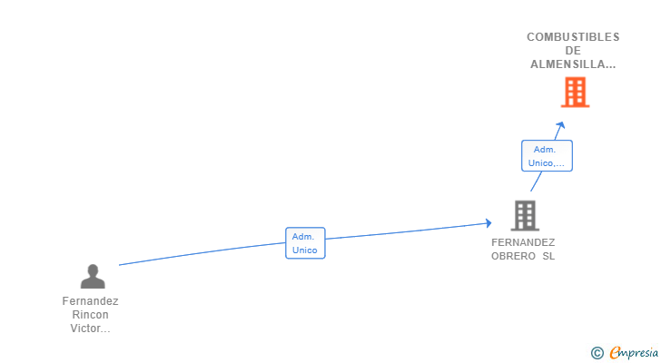 Vinculaciones societarias de COMBUSTIBLES DE ALMENSILLA SL