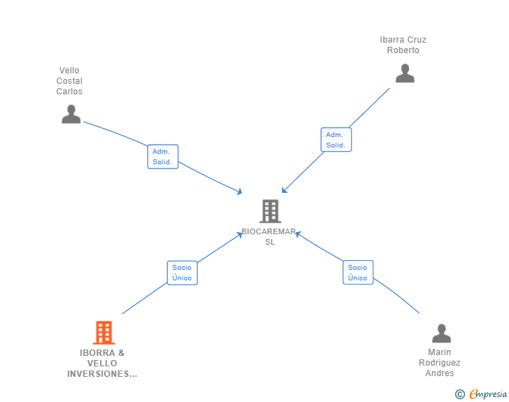 Vinculaciones societarias de IBORRA & VELLO INVERSIONES SL