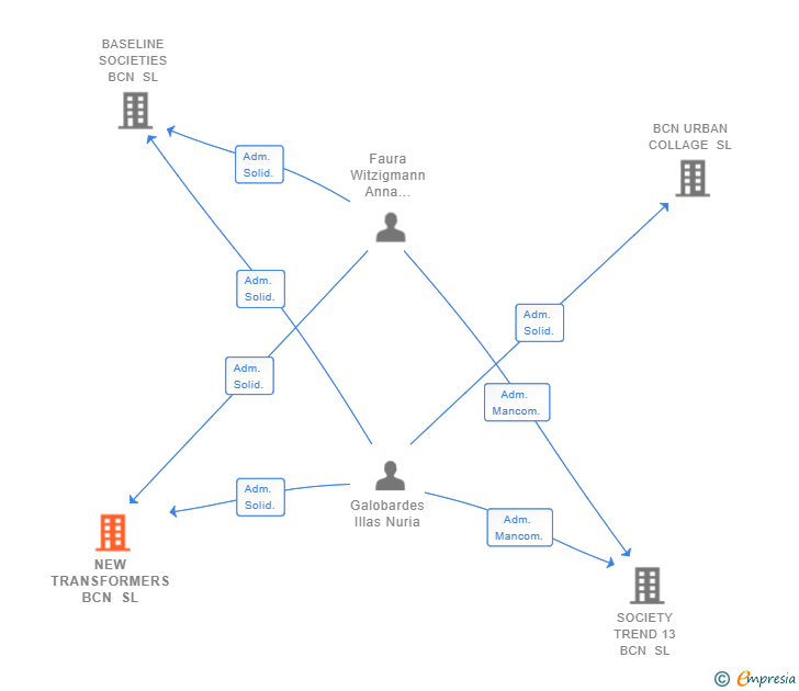 Vinculaciones societarias de NEW TRANSFORMERS BCN SL