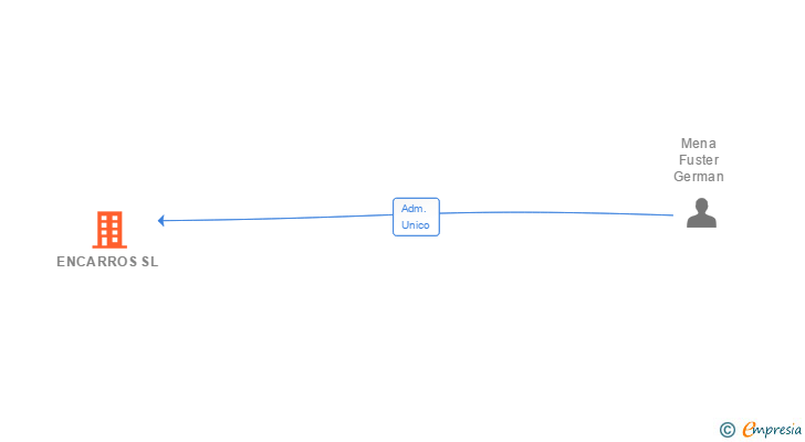Vinculaciones societarias de ENCARROS SL