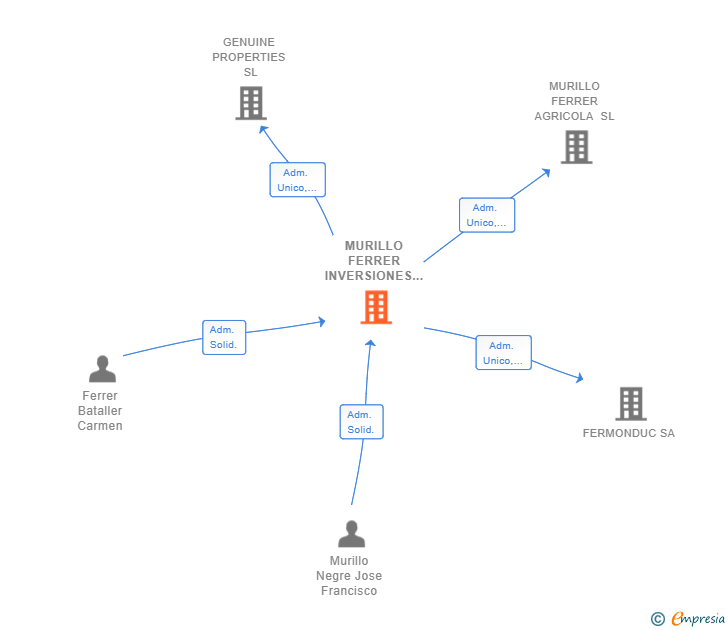 Vinculaciones societarias de MURILLO FERRER INVERSIONES SL