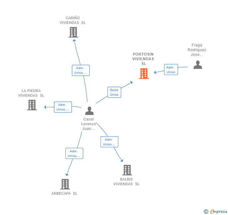Vinculaciones societarias de PORTOSIN VIVIENDAS SL