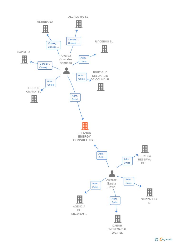 Vinculaciones societarias de EFFIZION ENERGY CONSULTING SL