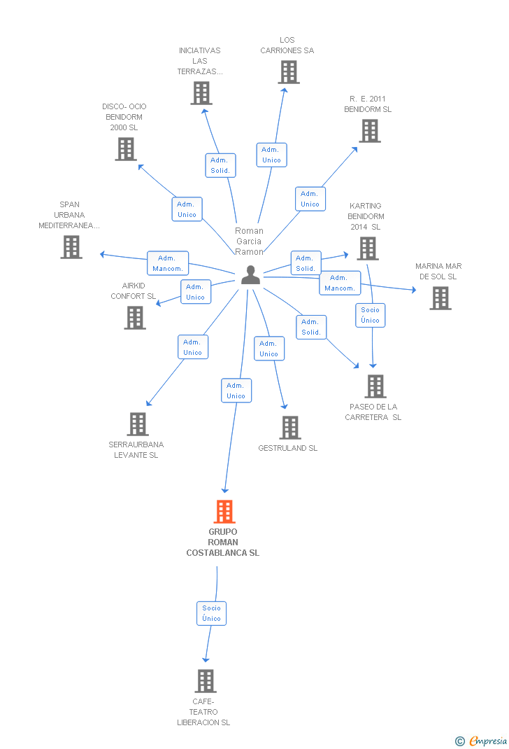 Vinculaciones societarias de GRUPO ROMAN COSTABLANCA SL