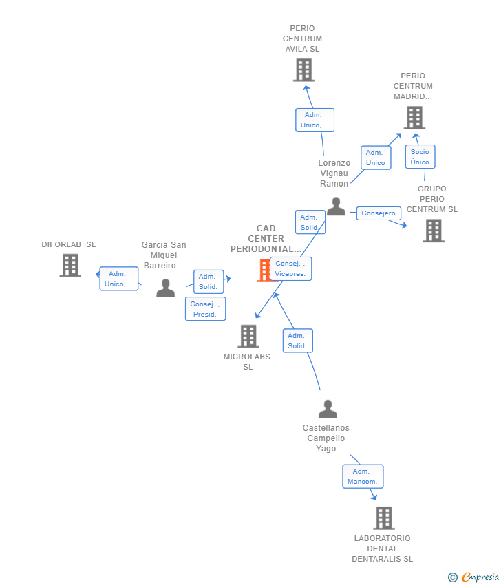 Vinculaciones societarias de CAD CENTER PERIODONTAL DESIGN SL
