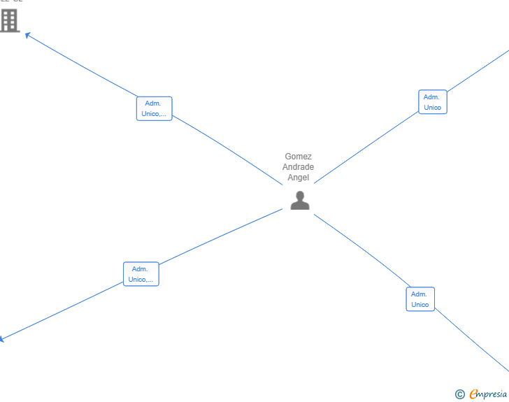 Vinculaciones societarias de PUREDRIVE SL