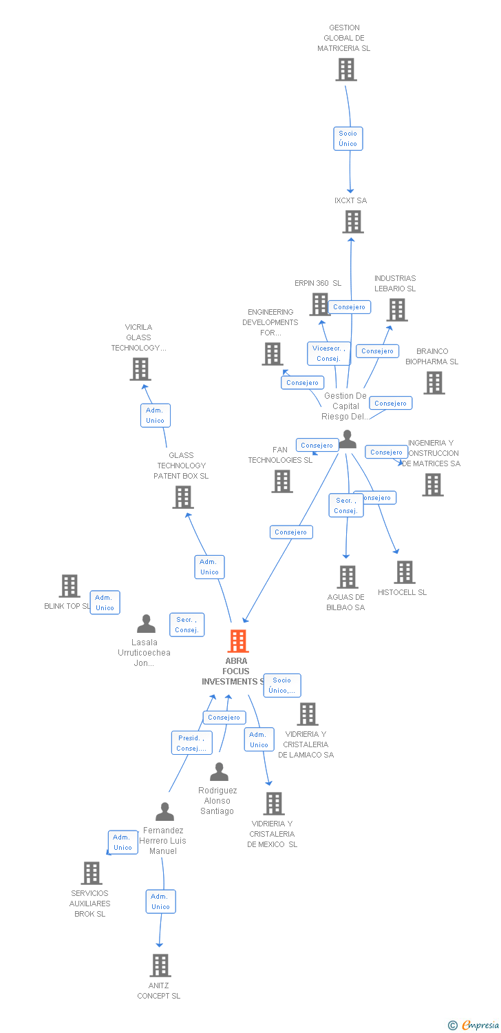 Vinculaciones societarias de ABRA FOCUS INVESTMENTS SL