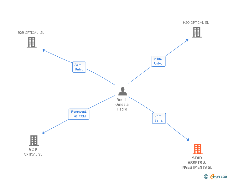 Vinculaciones societarias de STAR ASSETS & INVESTMENTS SL