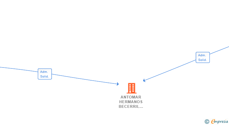 Vinculaciones societarias de ANTOMAR HERMANOS BECERRIL SL