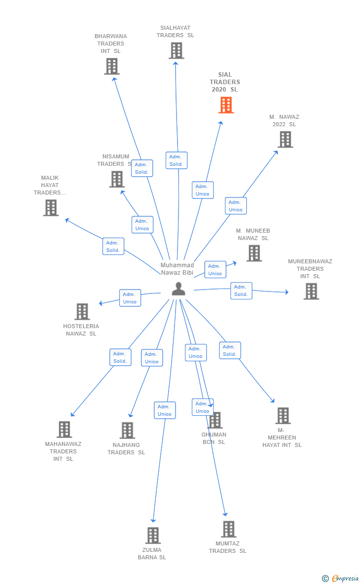 Vinculaciones societarias de SIAL TRADERS 2020 SL