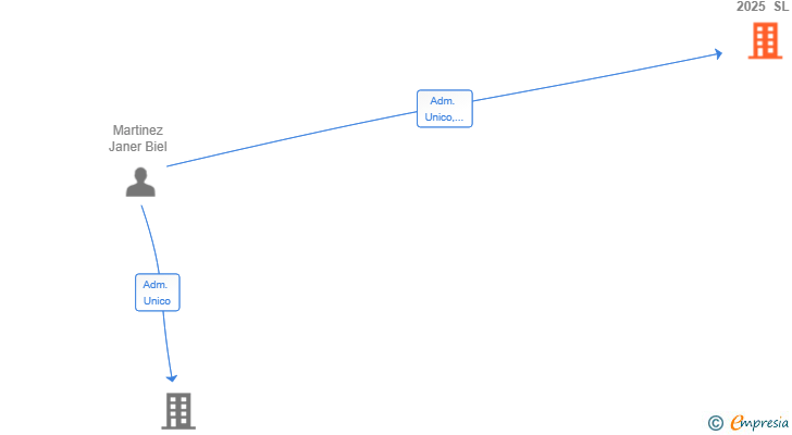 Vinculaciones societarias de ANTARES & ALDEBARAN 2025 SL