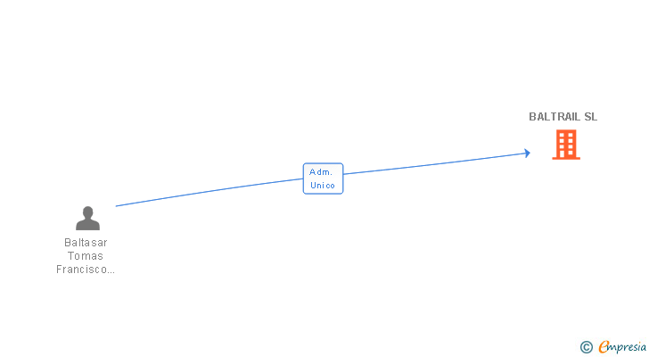 Vinculaciones societarias de BALTRAIL SL