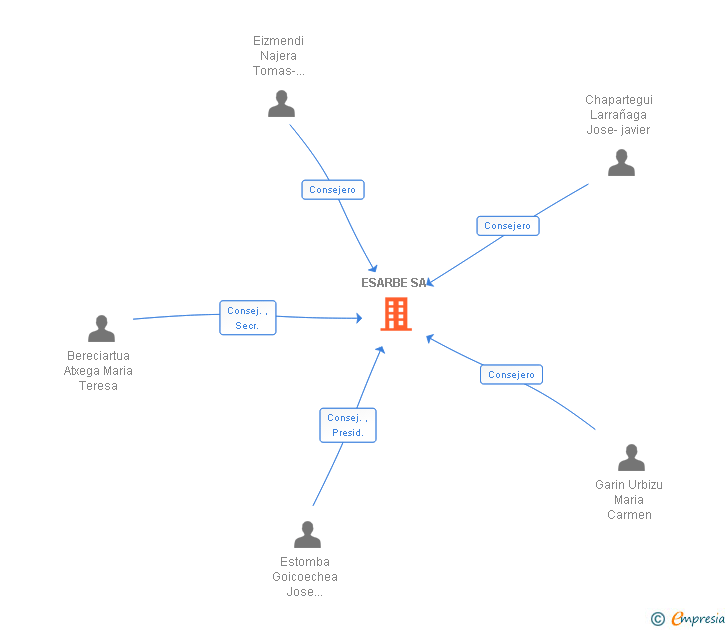 Vinculaciones societarias de ESARBE SA