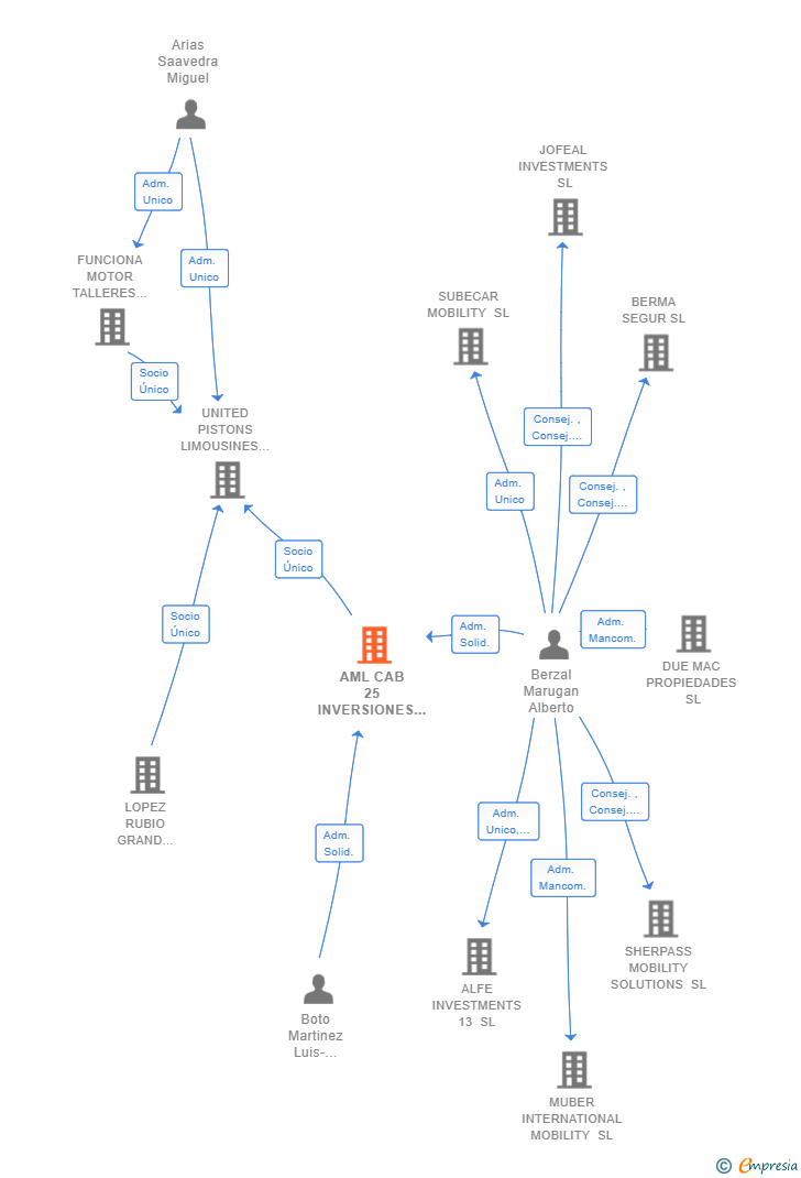Vinculaciones societarias de AML CAB 25 INVERSIONES SL