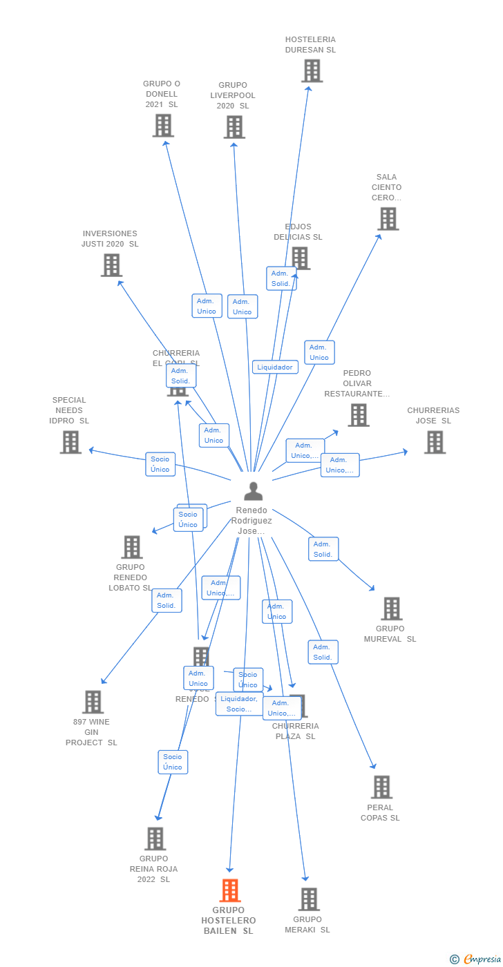 Vinculaciones societarias de GRUPO HOSTELERO BAILEN SL