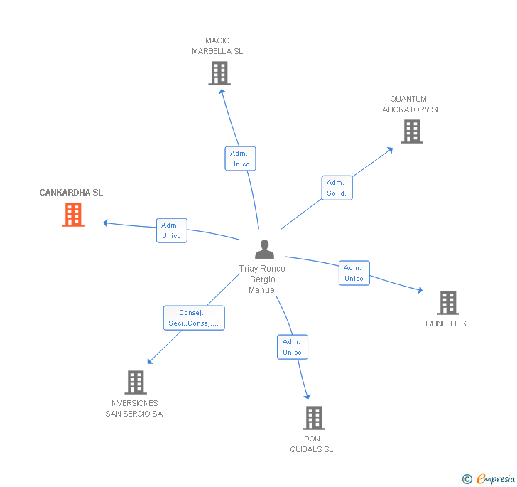 Vinculaciones societarias de CANKARDHA SL
