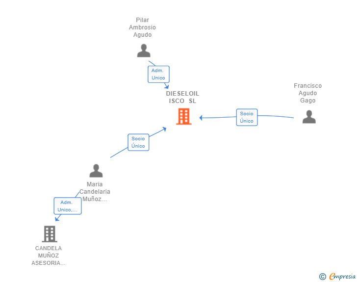Vinculaciones societarias de DIESELOIL ISCO SL