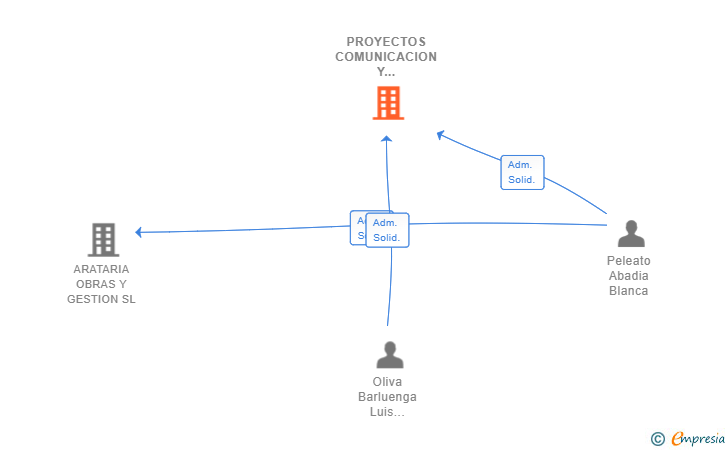 Vinculaciones societarias de PROYECTOS COMUNICACION Y PROTOCOLO SL