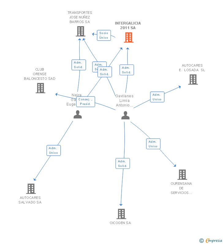 Vinculaciones societarias de INTERGALICIA 2011 SA