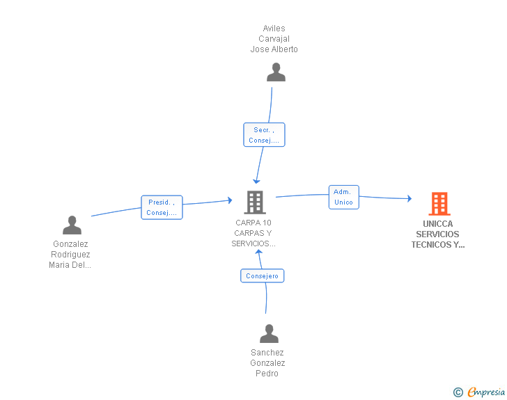 Vinculaciones societarias de UNICCA SERVICIOS TECNICOS Y EVENTOS SL