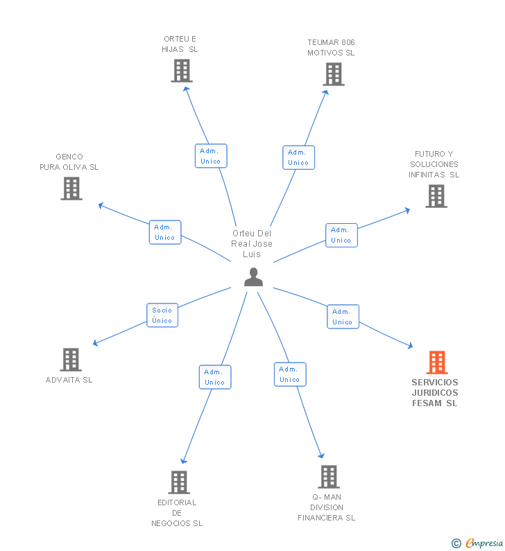 Vinculaciones societarias de SERVICIOS JURIDICOS FESAM SL
