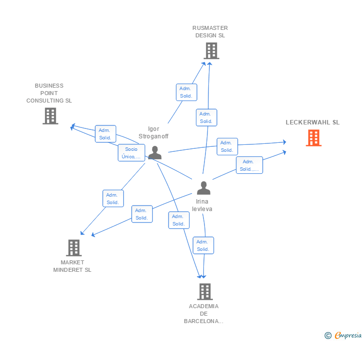 Vinculaciones societarias de LECKERWAHL SL