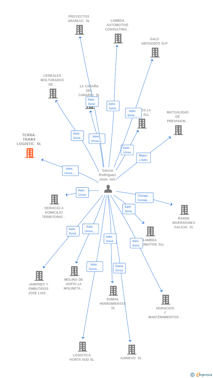 Vinculaciones societarias de TERRA-TRANS LOGISTIC SL