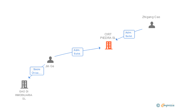 Vinculaciones societarias de CIRT PIEDRA SL