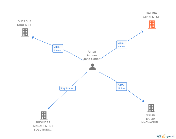 Vinculaciones societarias de HATRIA SHOES SL
