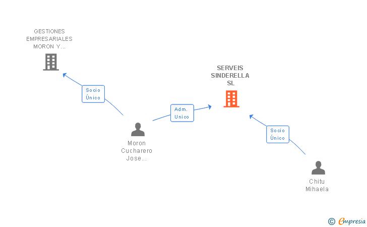 Vinculaciones societarias de SERVEIS SINDERELLA SL