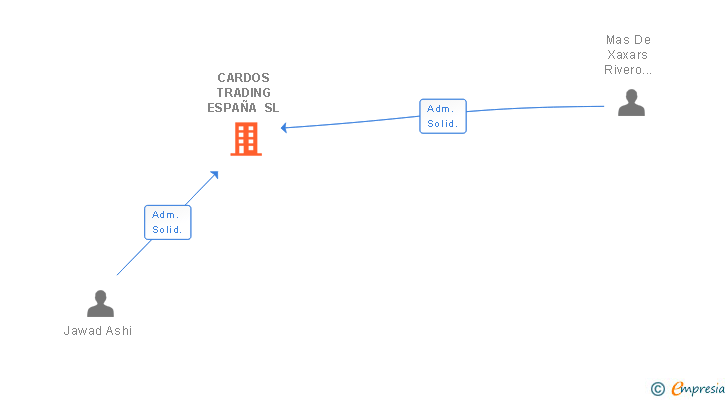 Vinculaciones societarias de CARDOS TRADING ESPAÑA SL