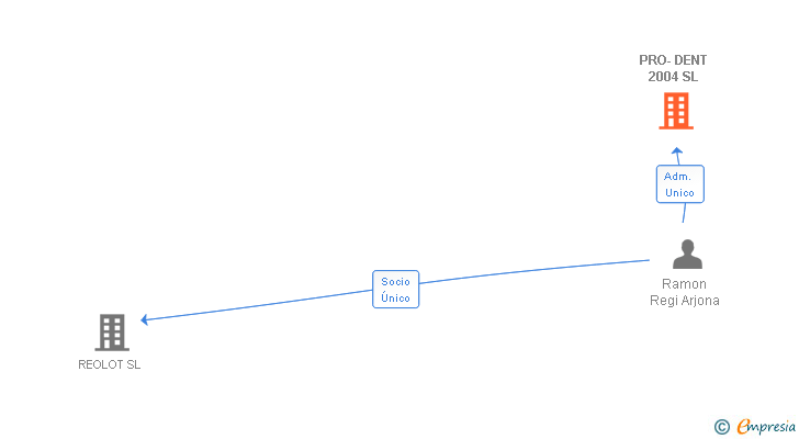 Vinculaciones societarias de PRO-DENT 2004 SL