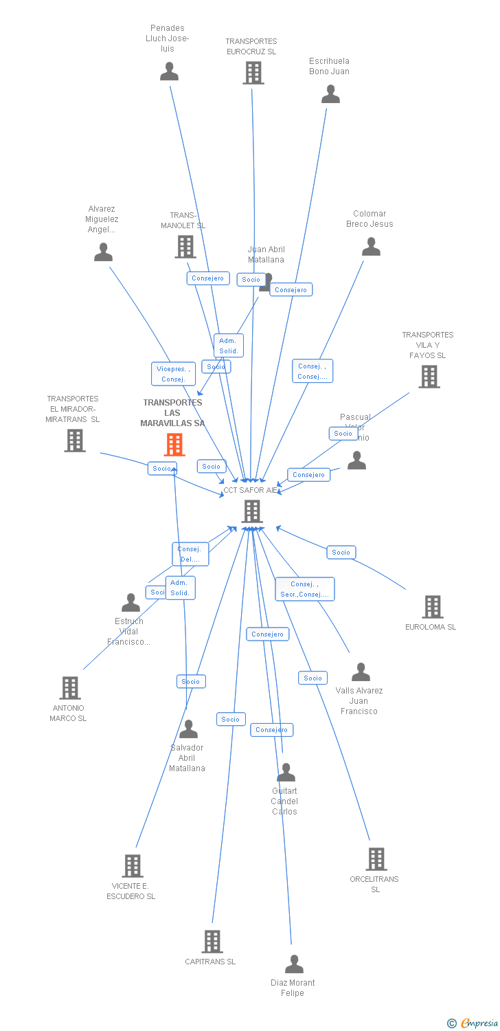 Vinculaciones societarias de TRANSPORTES LAS MARAVILLAS SA