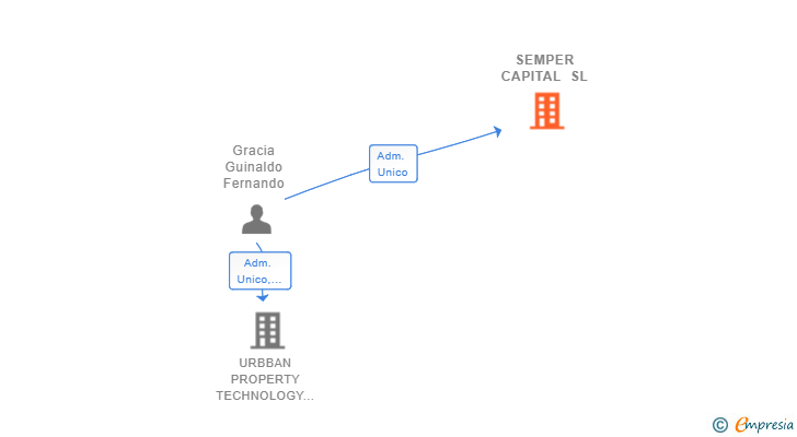 Vinculaciones societarias de SEMPER CAPITAL SL