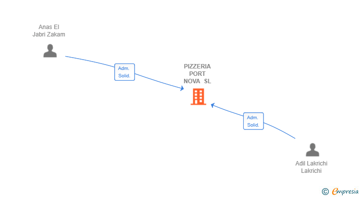 Vinculaciones societarias de PIZZERIA PORT NOVA SL