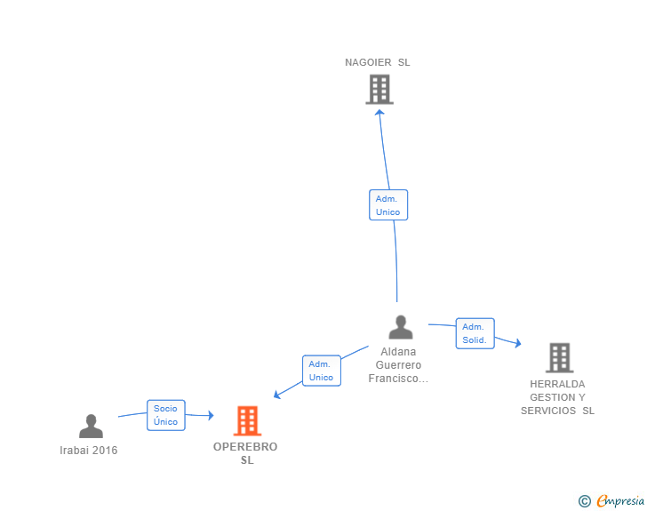 Vinculaciones societarias de OPEREBRO SL