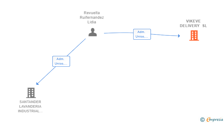 Vinculaciones societarias de VIKEVE DELIVERY SL