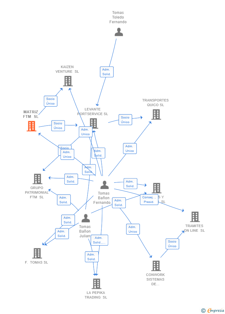 Vinculaciones societarias de MATRIZ FTM SL