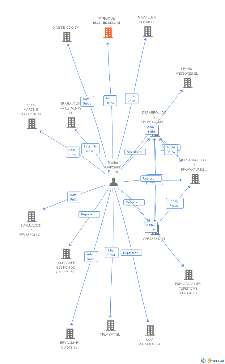 Vinculaciones societarias de IMPRIMJET MAQUINARIA SL