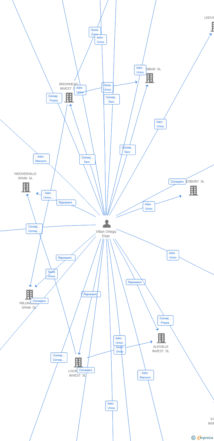 Vinculaciones societarias de BIOFIX CAPITAL SL