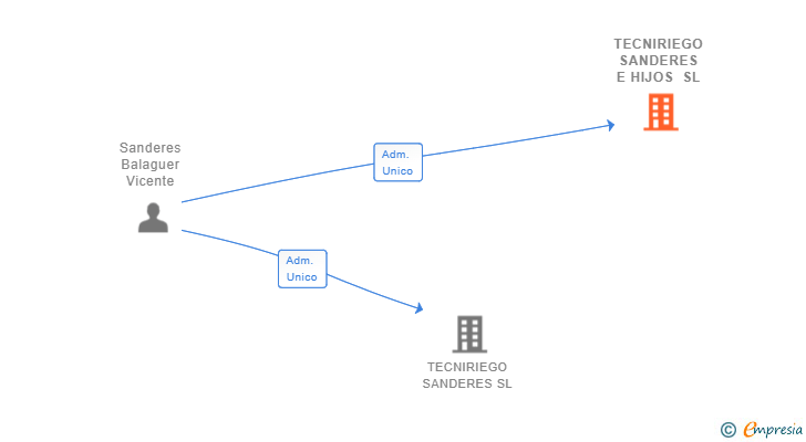 Vinculaciones societarias de TECNIRIEGO SANDERES E HIJOS SL