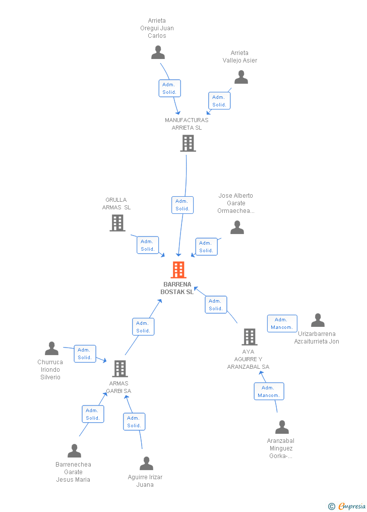 Vinculaciones societarias de BARRENA BOSTAK SL