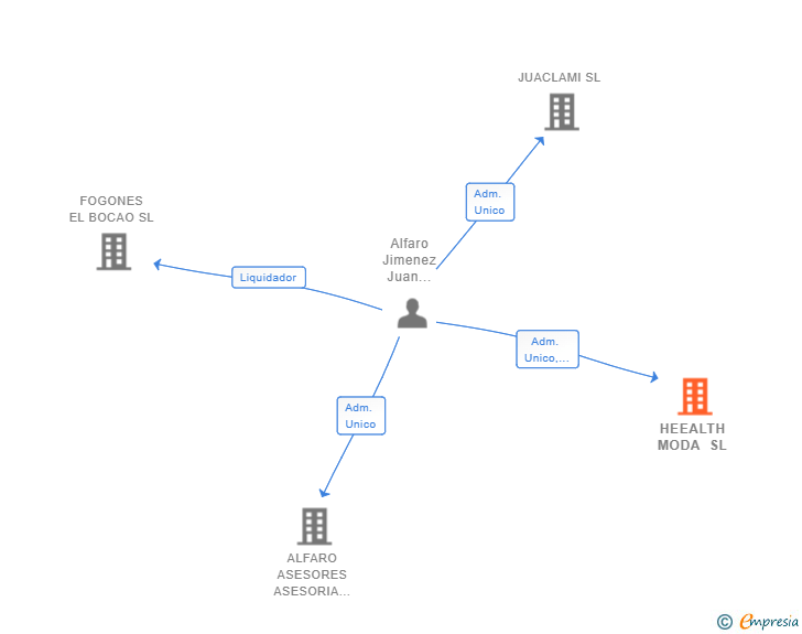 Vinculaciones societarias de HEEALTH MODA SL