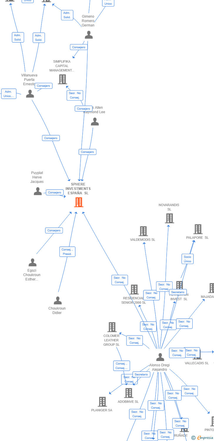Vinculaciones societarias de SPHERE INVESTMENTS ESPAÑA SL
