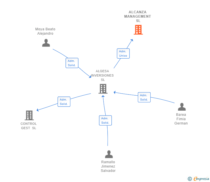 Vinculaciones societarias de ALCANZA MANAGEMENT SL